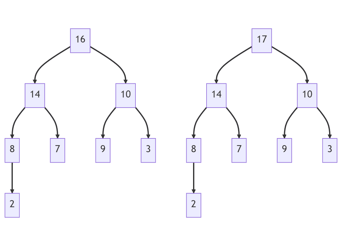 Heaps in python. Lusera tech