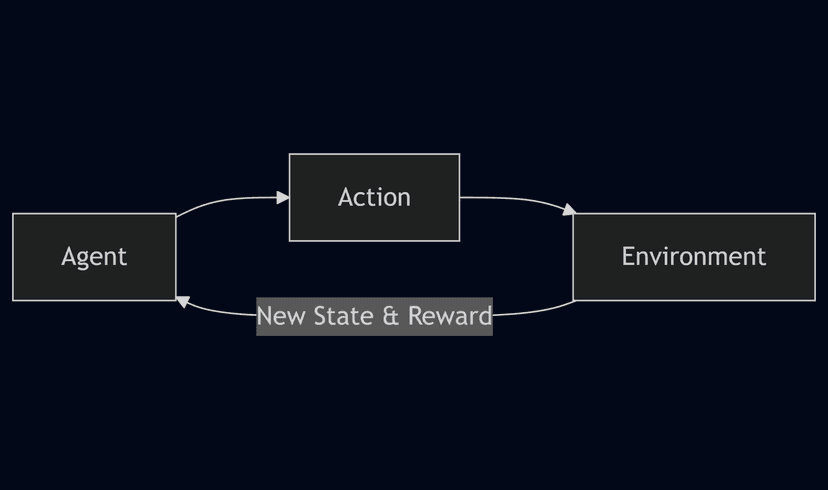 Featured image for How Markov Decision Processes Power Reinforcement Learning
