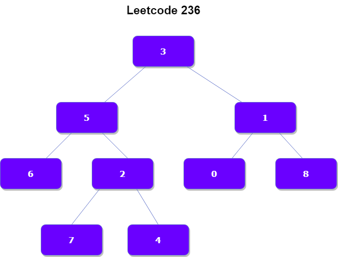 Leetcode 236 Lowest Common Ancestor of a Binary Tree
