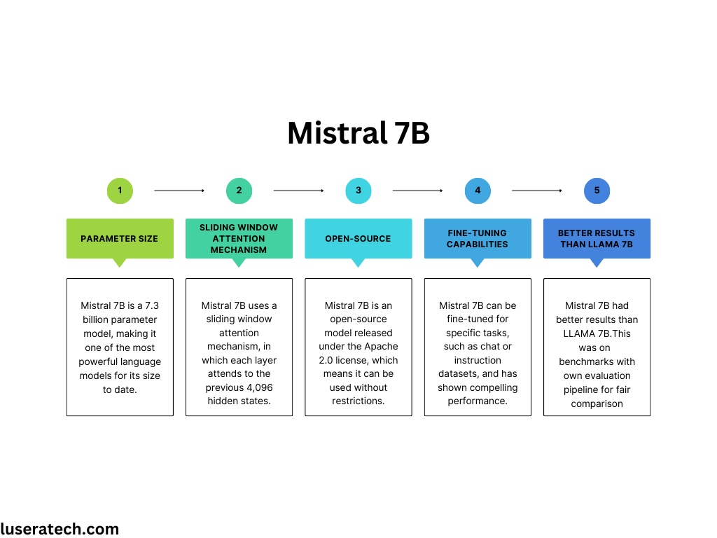 Mistral 7B info